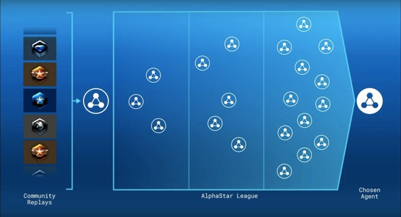 AlphaStar League