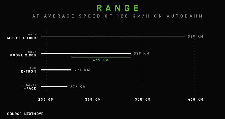 Model X Range