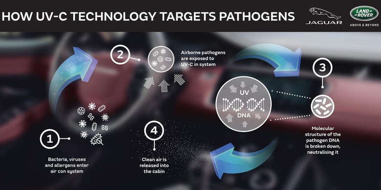 Jaguar Land Rover's ultraviolet anti-virus system