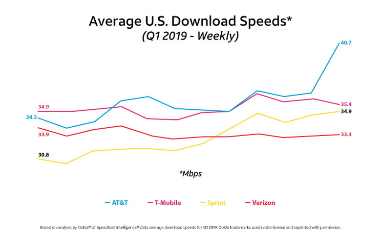 Speed test results