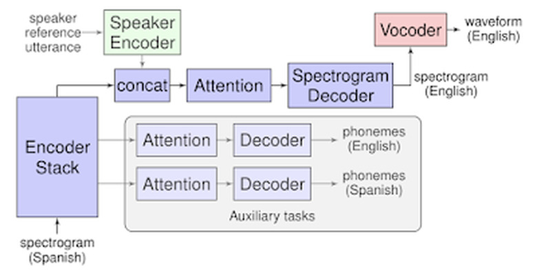 Model architecture of Translatotron