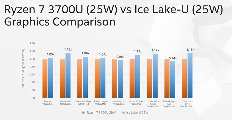 Intel Ice Lake graphics