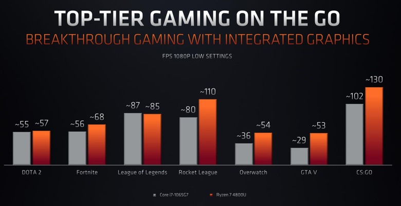 AMD Ryzen 4000