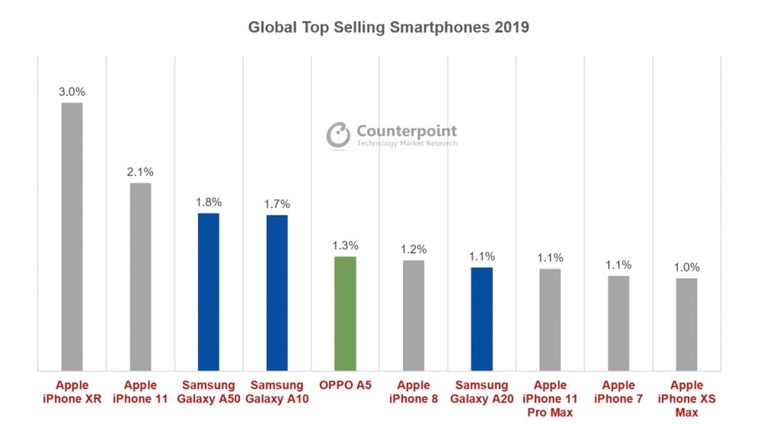 Top 10 phones of 2019 by sales according to Counterpoint