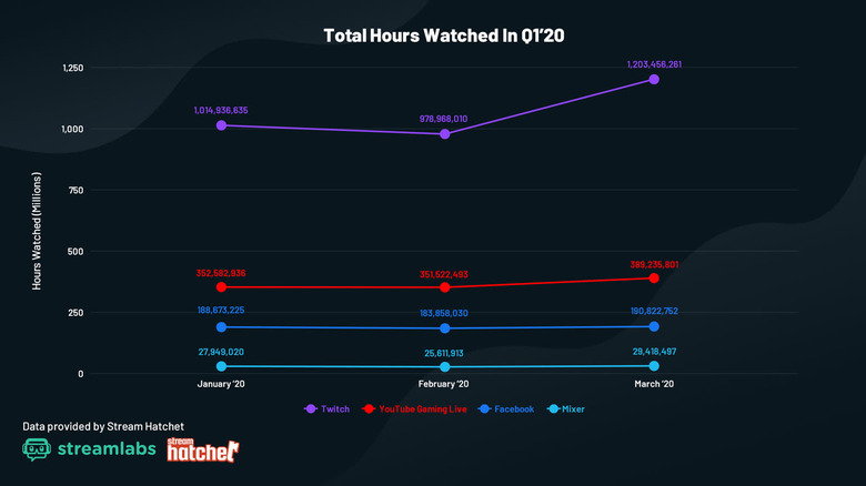 Livestreaming service hours watched Q1 2020