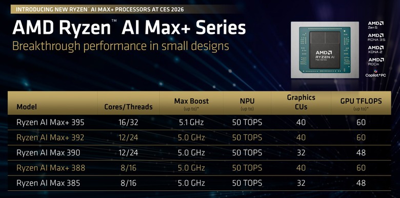 AMD Ryzen AI Max+ chip family