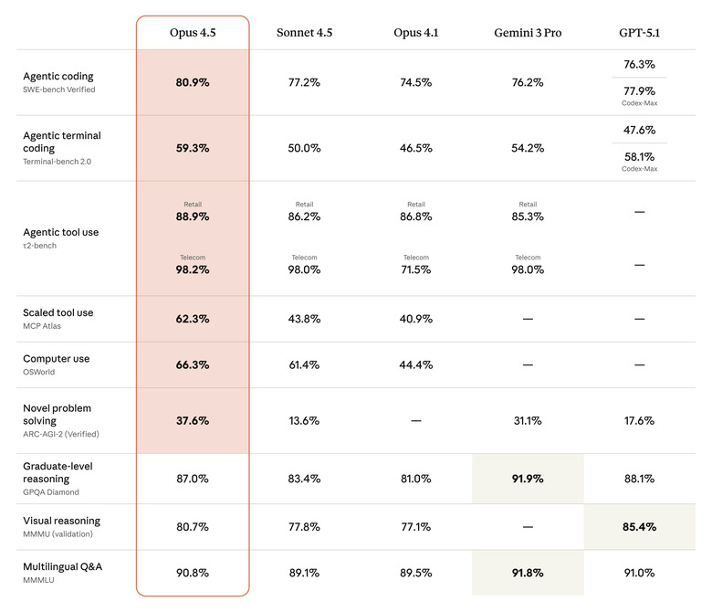 A table comparing Opus 4.5's efforts in various benchmarks.