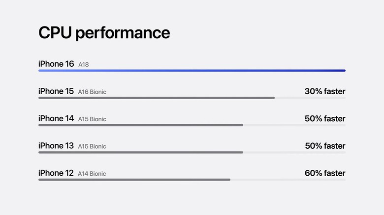 How the A18 compares to previous Apple chips