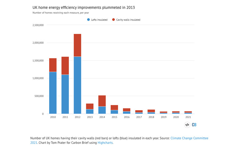 A chart, courtesy of Carbon Brief, showing the impact of the removal of the 'green crap' levies on domestic energy-efficiency installations in the UK.