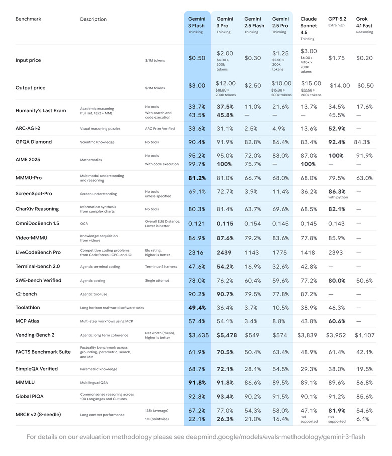 A table comparing Gemini 3 Flash's performance across a variety of AI benchmarks.