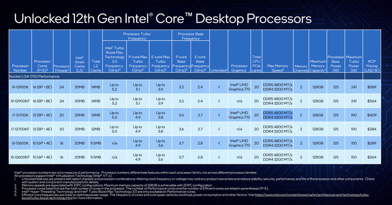 Intel 12th-gen CPU charts