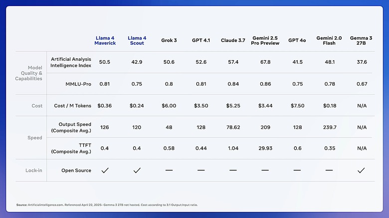A comparison of Llama vs other AI solutions