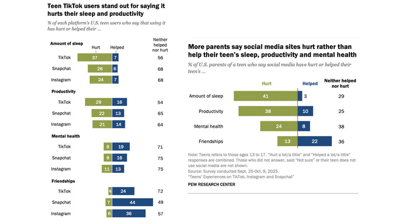 Teens and their parents differed on the effects of social media platforms.