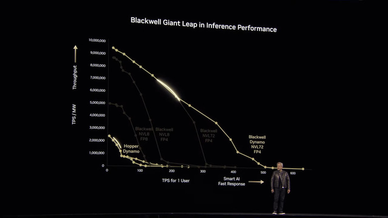 Blackwell Dynamo NVL72 on the inference chart, in comparison to Hopper Dynamo.