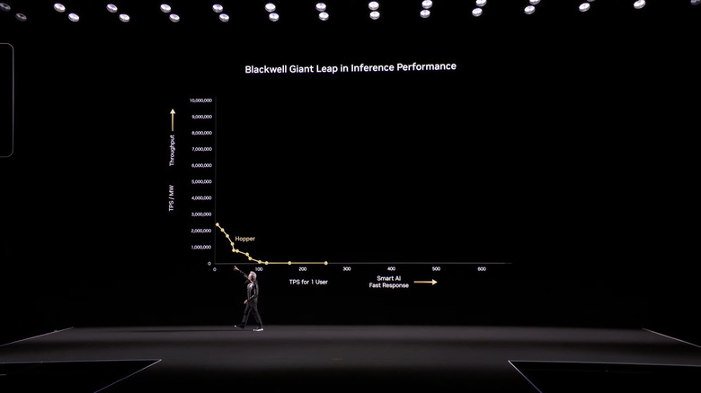 Huang showing how Hopper performs on the inference chart.