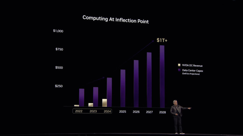 NVDA DC revenue since 2022.