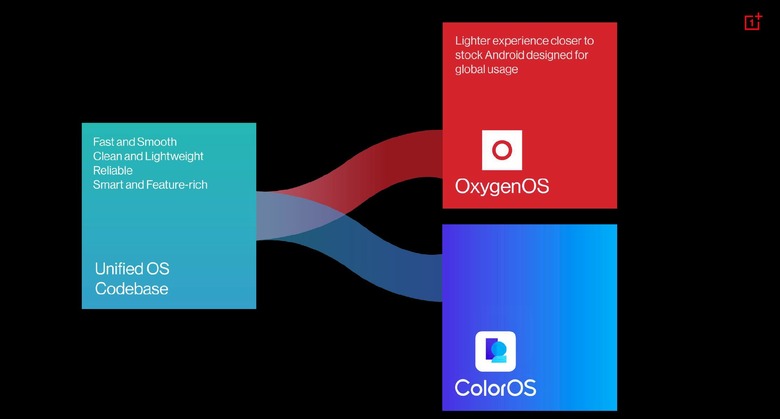 While OxygenOS and ColorOS will continue to exist, OnePlus' shift to a shared codebase means they are essentially the same platform with some differences and tweaks depending on your region.
