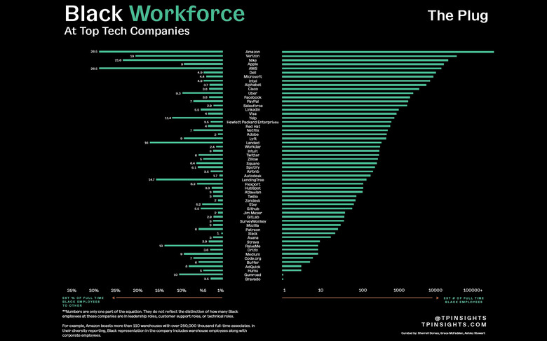 A chart compiled by The Plug showing the number of Black employees at major technology companies.