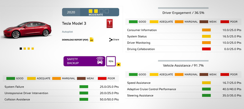 Tesla Model 3 NCAP rating