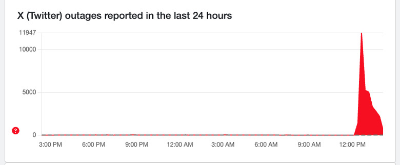Downdetector chart for X (Twitter) shows the site returning to normal