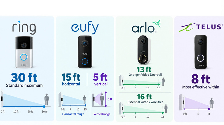 Graphic comparing published motion detection ranges for Ring, eufy, Arlo and TELUS video doorbells.