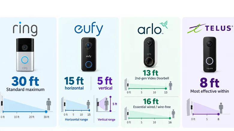 Graphic comparing published motion detection ranges for Ring, eufy, Arlo and TELUS video doorbells.
