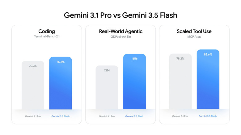 A Google chart showing Gemini 3.5 flash vs Gemini 3.1 pro for coding, agentic and scaled tool use