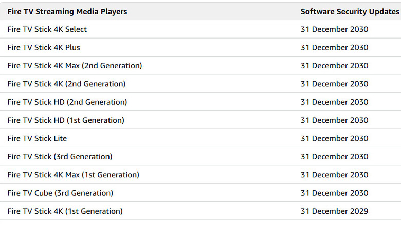 Amazon Fire TV software security update table showing the Fire TV Stick 4K Select, 4K Plus and several other models supported through December 2030.