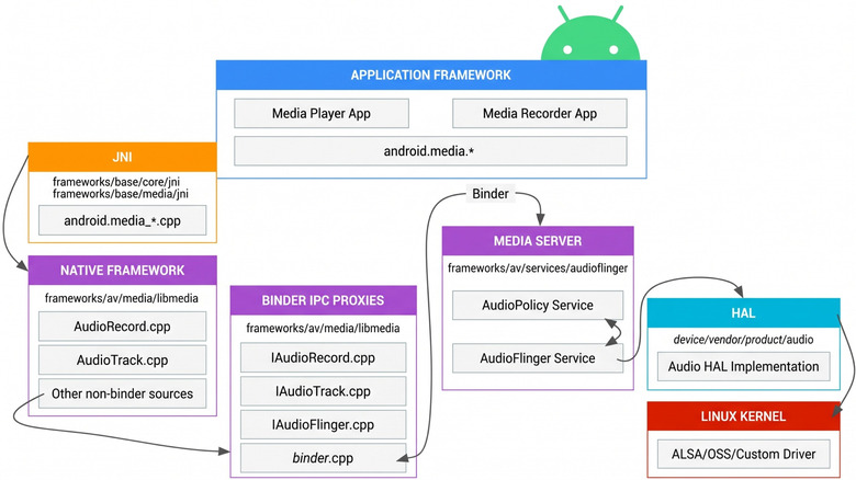 A visual org chart shows the relationship between different parts of Android's audio processing stack.