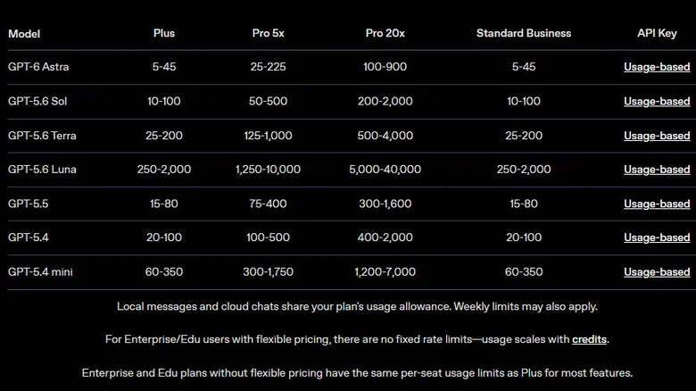 OpenAI usage table showing estimated GPT-6 Astra message allowances.