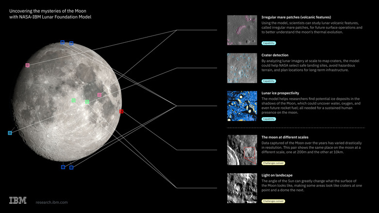 An infographic showing some of the different use cases for the NASA-IBM Lunar Foundation Model.