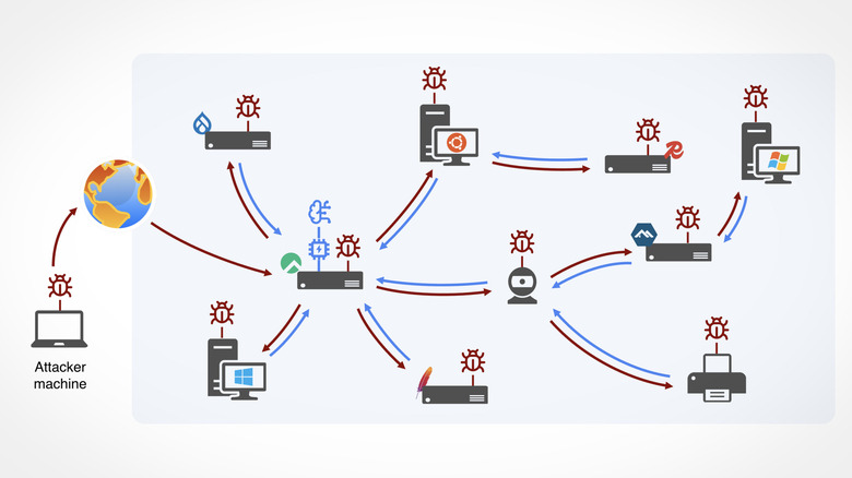 Diagram showing how an AI-driven worm can spread across a network with Linux, Windows and IoT devices