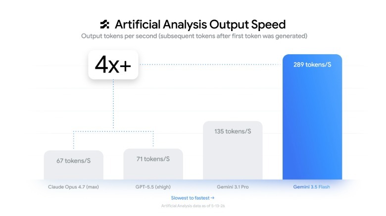 Google chart showing Gemini 3.5 flash output speed compared to Gemini 3.1 Pro