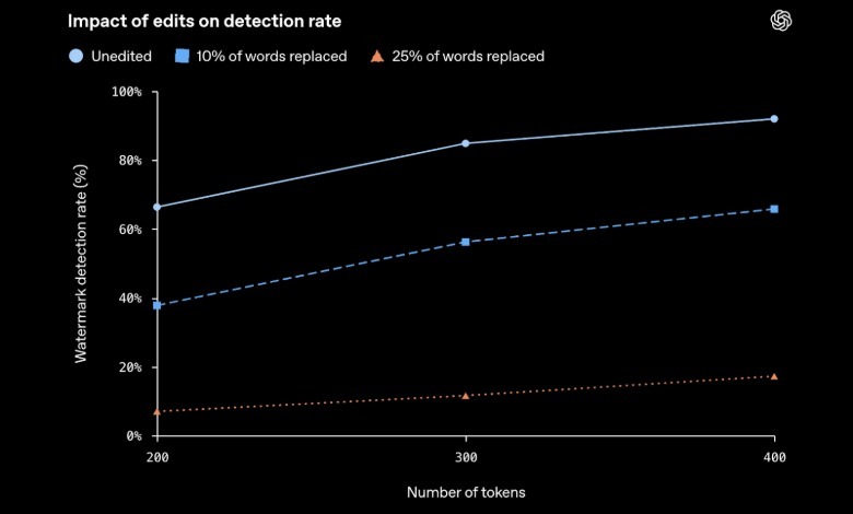 A chart showing detection efficacy when text has been edited.