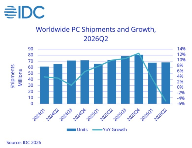 A chart showing PC sales.
