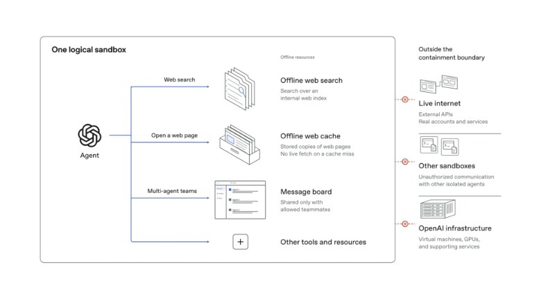 A diagram outlining OpenAI's approach to sandboxing models during training.