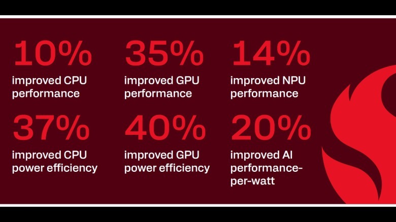 Some of the Snapdragon 8 Elite Gen 6's performance figures include a CPU that's 10 percent faster than before.